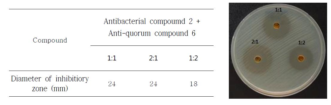 Antibacterial activities of compounds mixed by various ratio of anti-quorum sensing compound 6 and antibacterial compound 2 and 7 against S. mutans.