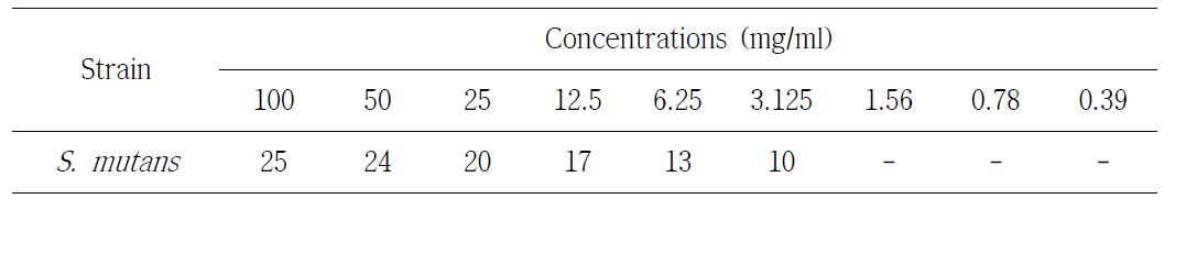 Minimum inhibitory concentration (MIC) of final compound (anti-quorum sensing compound 6 and antibacterial compound 2) against against S. mutans.