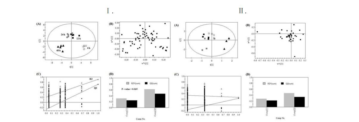 GC/MS-based metabolomic analysis of the growth media(Ⅰ) of Y. enerocolitica and Y. enerocolitica (Ⅱ) at different growth stage.