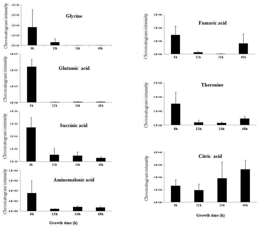 Quantitative analysis of major media metabolites contributing to the separation between samples on the PLS-DA scores plot.