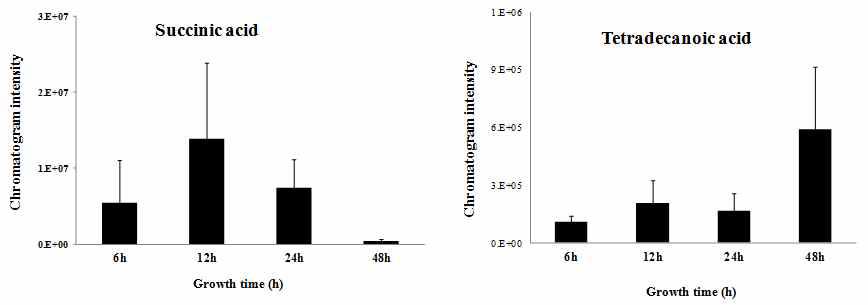 Quantitative analysis of major cell metabolites contributing to the separation between samples on the PLS-DA scores plot.