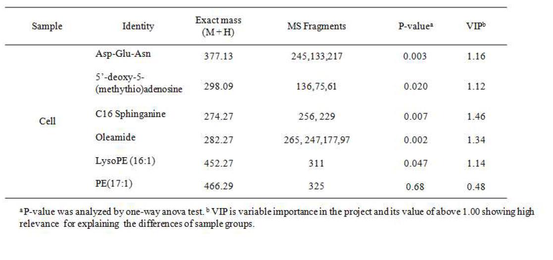 Identification of major cell metabolites affected by the treatment of the quorum sensing agent.