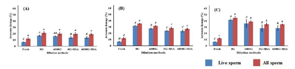 Magnetized semen diluter changes acrosome membrane damage by liquid preserved semen obtained on days 1-11.