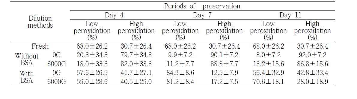 Effect of the magnetized semen diluter on lipid peroxidation following storage periods at day 11 in boar sperm