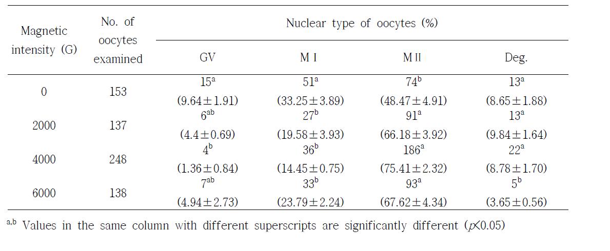 Change of oocyte nuclear type by magnetized medium on in vitro maturation of porcine oocytes