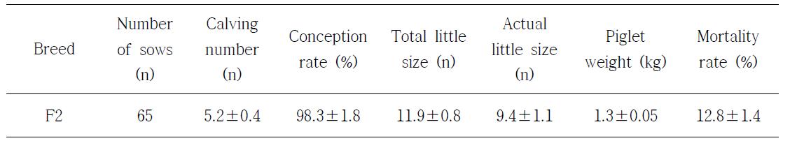 Breeding grade of experimental animals