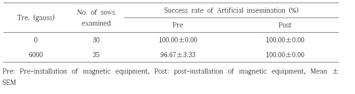 Effect of magnetized water on conception rates in water supplied sows during pre-artificial insemination phase