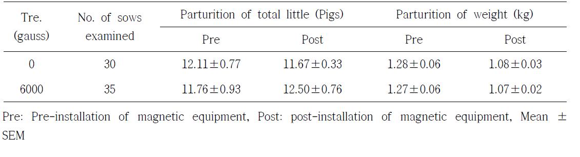 Effect of magnetized water on parturition of total piglet and weight in water supplied sows during pre-artificial insemination phase