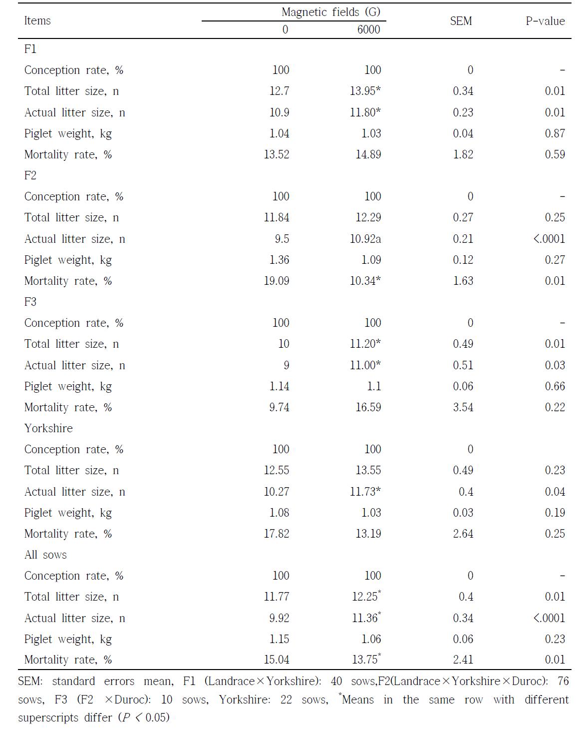 Effects of magnetized water on conception rate, total litter size, actual litter size, piglet weight and mortality rates during gestation phase in F1, F2, F3 and Yorkshire sows