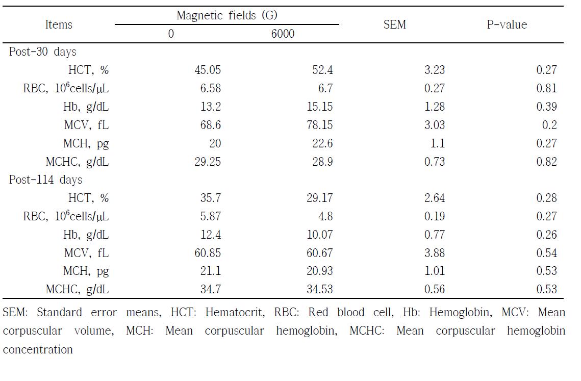 Effects of magnetized water on characteristic of red blood cell levels during gestation in sows