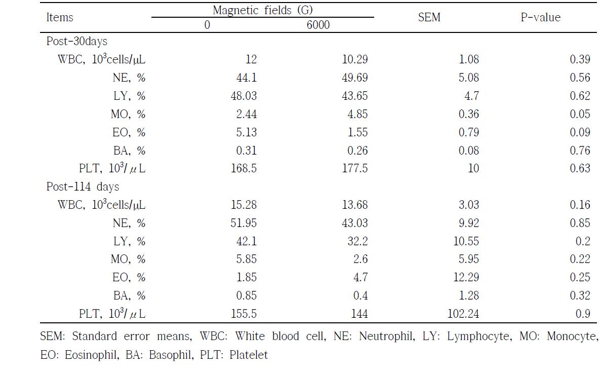 Effects of magnetized water on properties of white blood cells and platelet levels during gestation in sows