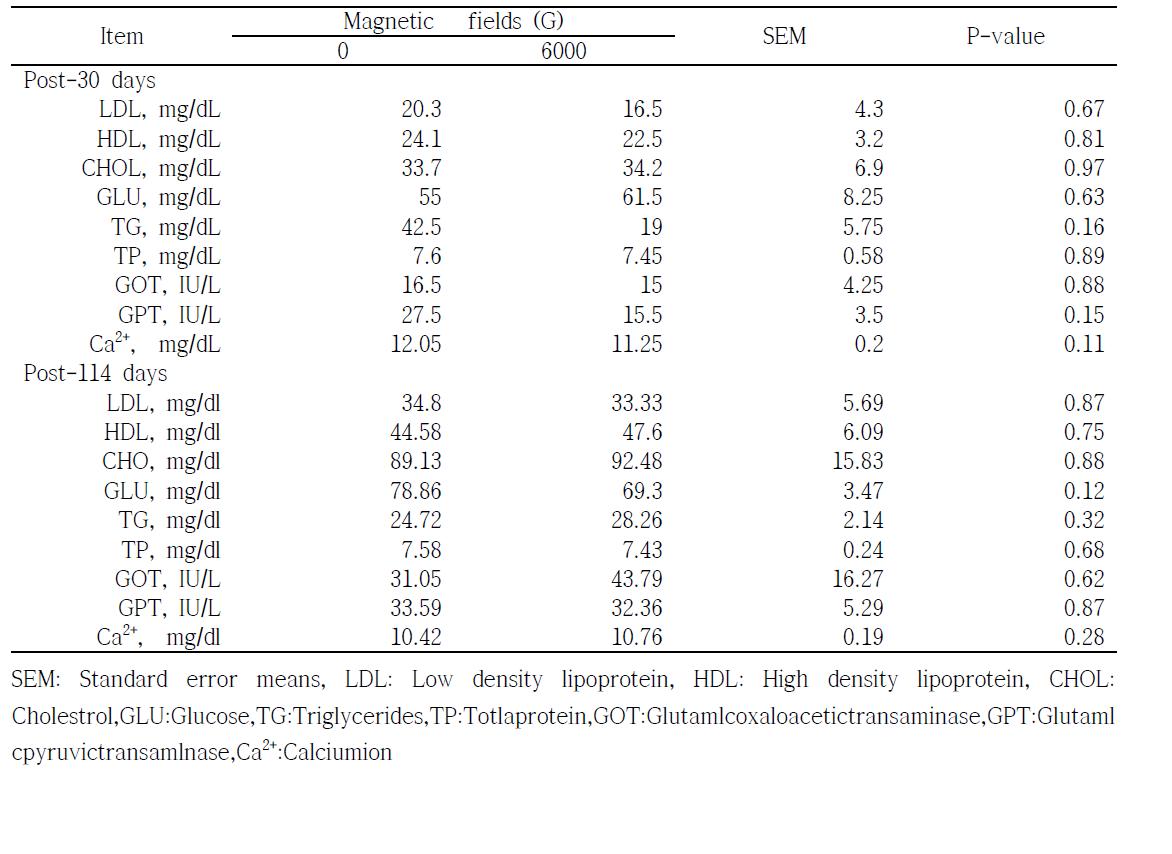 Effects of magnetized water on glucose, total cholesterol, low density lipoprotein cholesterol, high density lipoprotein cholesterol and triglyceride in sows