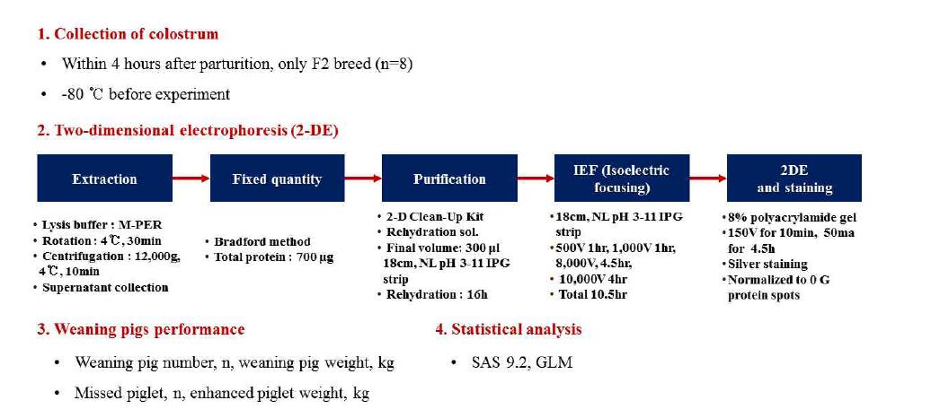 Analysis of lactation ability using 2-DE and weaning pigs performance