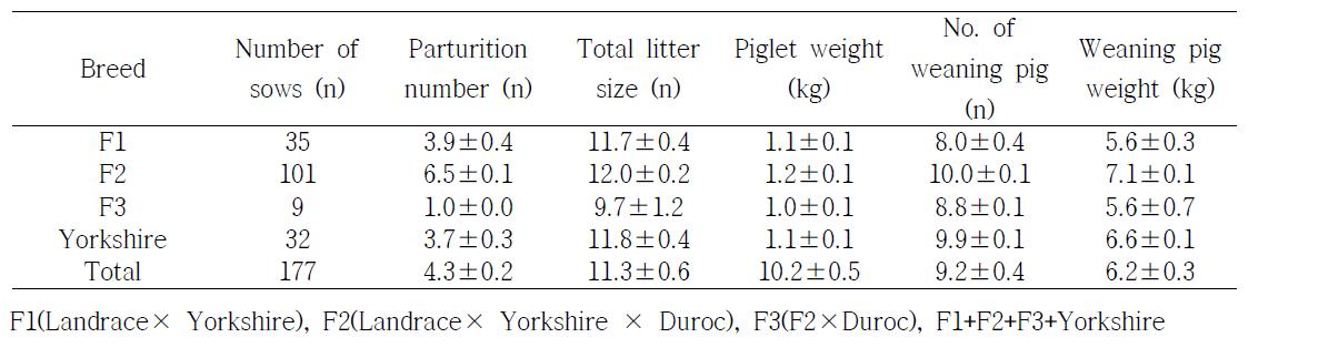 Reproductive performance of experimental animals