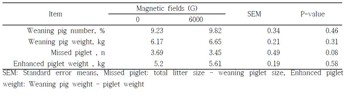 Effect of magnetized water on weaning piglet performance in sows