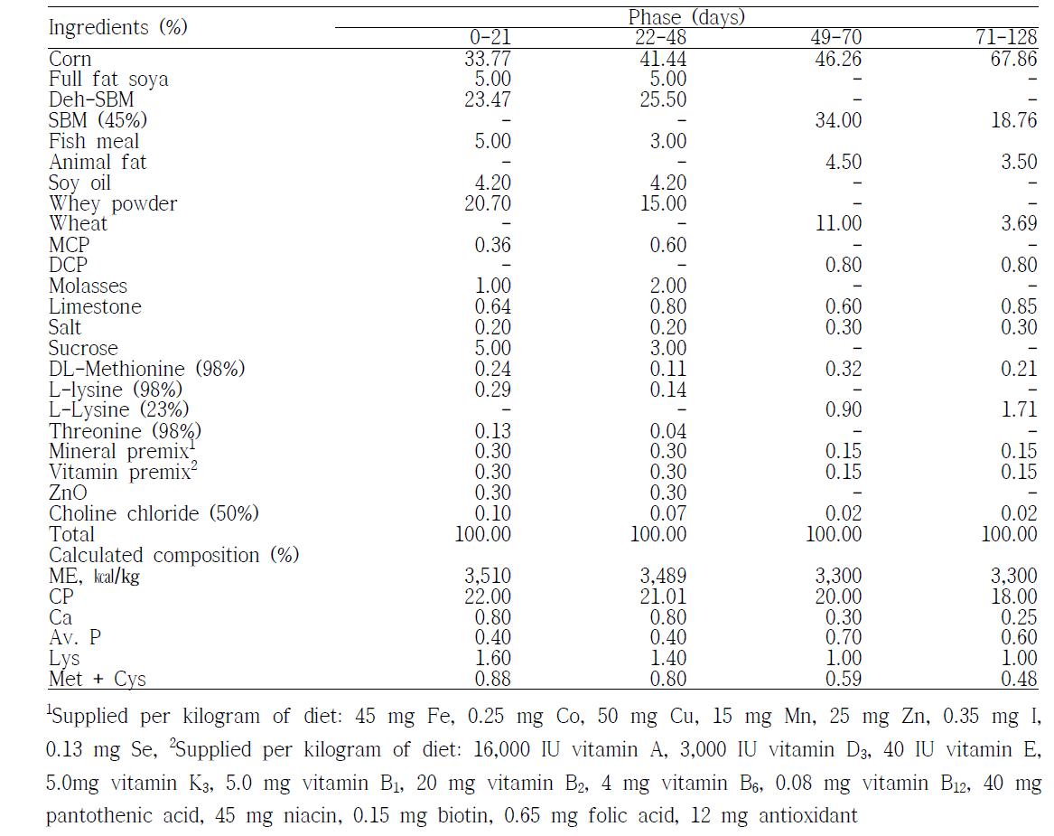 Formula and chemical composition of experimental diets during growing pig