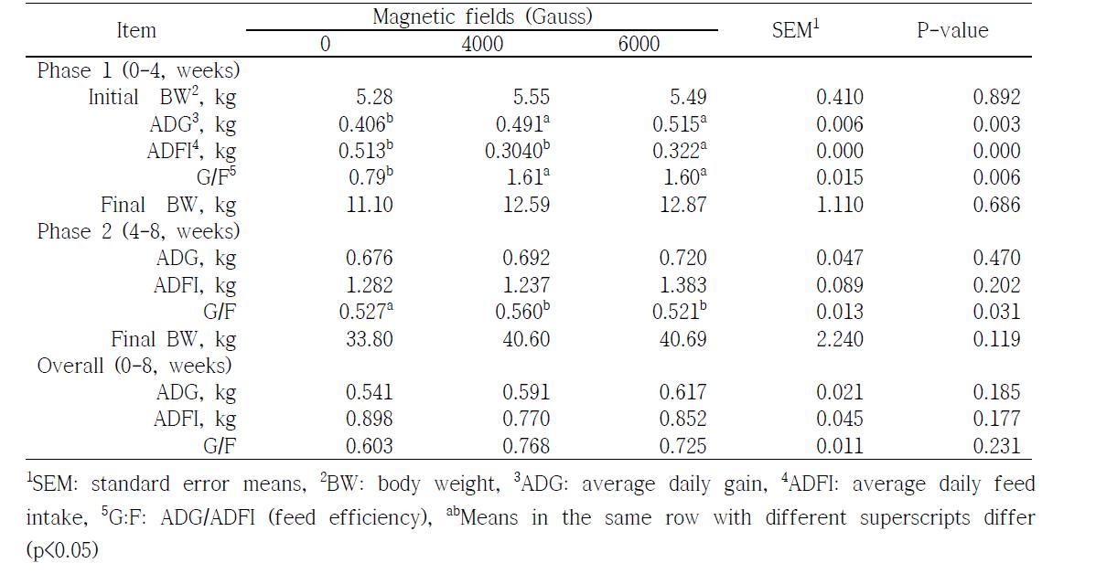 Effects of magnetized water on growth performance in periods of weaning pigs
