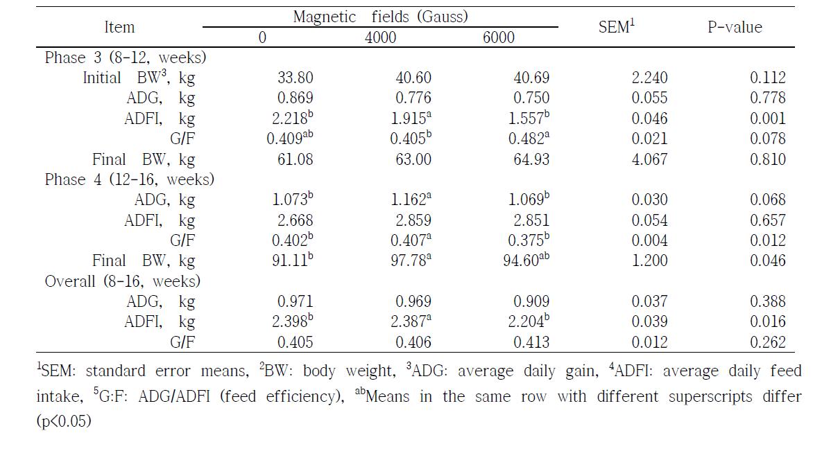 Effects of magnetized water on growth performance in periods of finishing pigs