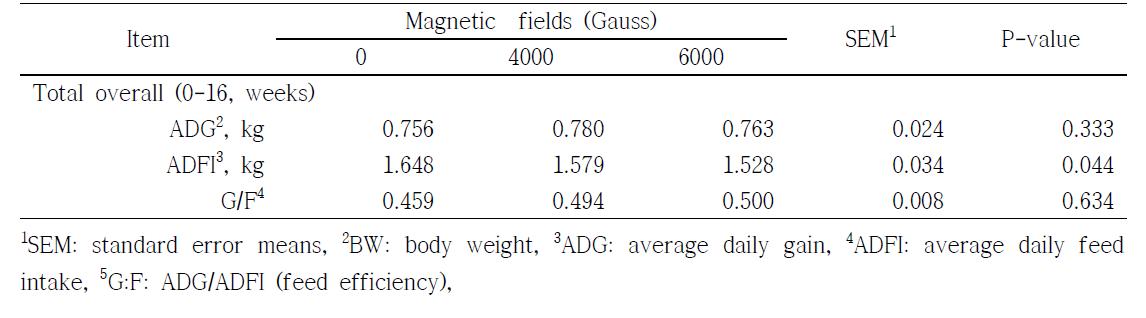 Effects of magnetized water on growth performance in periods of growing pigs