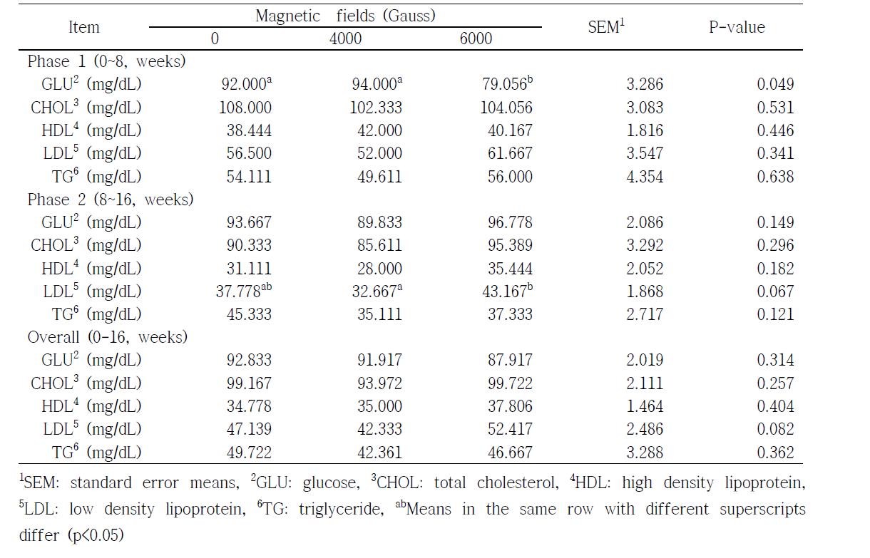 Effects of magnetized water on glucose, total cholesterol, triglyceride, low density lipoprotein cholesterol and high density lipoprotein cholesterol during 0~16 weeks in growing pigs