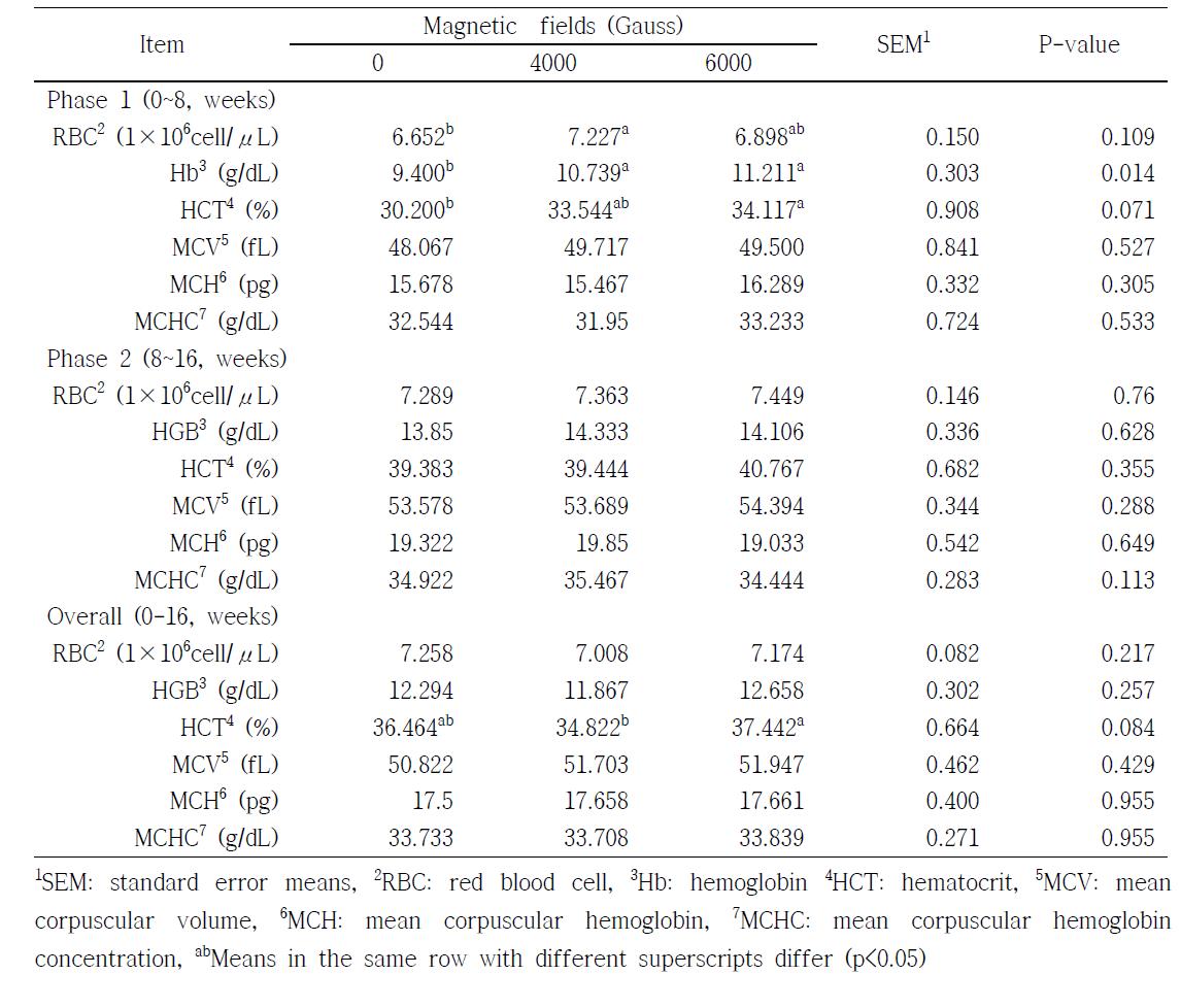 Effects of magnetized water on properties of red blood cell during 0~16 weeks in growing pigs