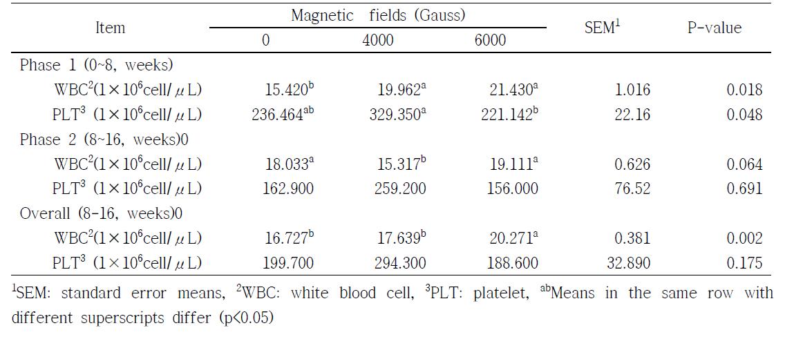 Effects of magnetized water on properties white blood cell and platelet during 0~16 weeks in growing pigs