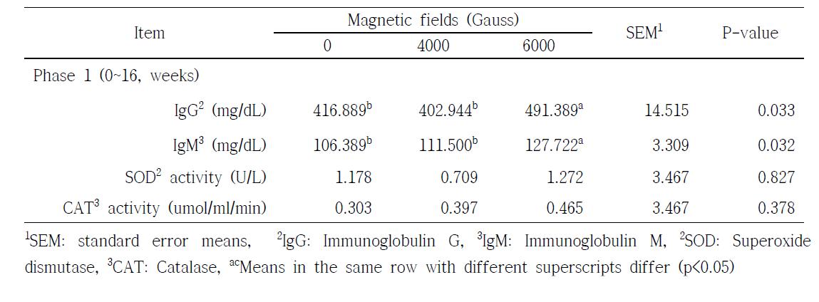 Effects of magnetized water on immunoglobulin M, G and antioxidant enzymes activity during 0~16 weeks in growing pigs