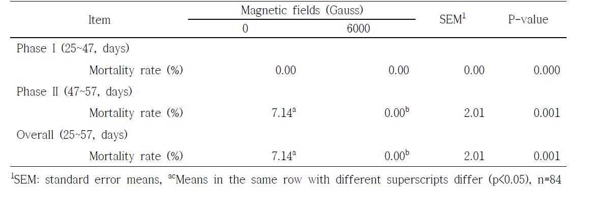 Effects of magnetized water on mortality rate during in growing pigs