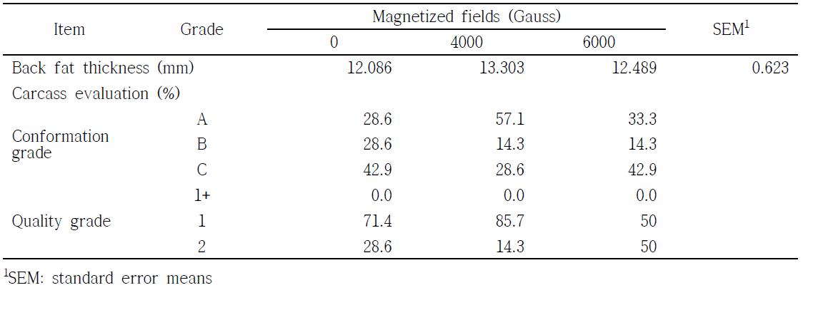 Effect of magnetized water on carcass grade in growing pigs