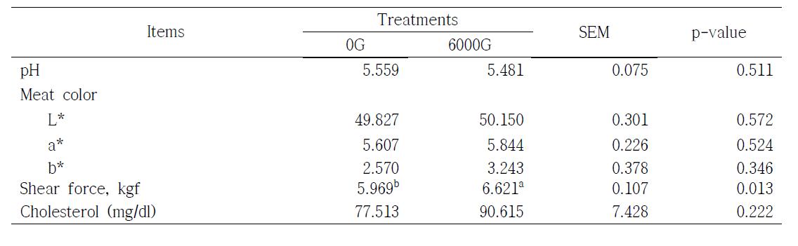 Effect of magnetized water on meat pH, color and shear force in growing pigs