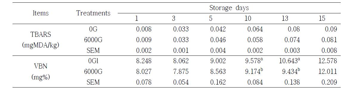 Effect of magnetized water on pork TBARS and VBN