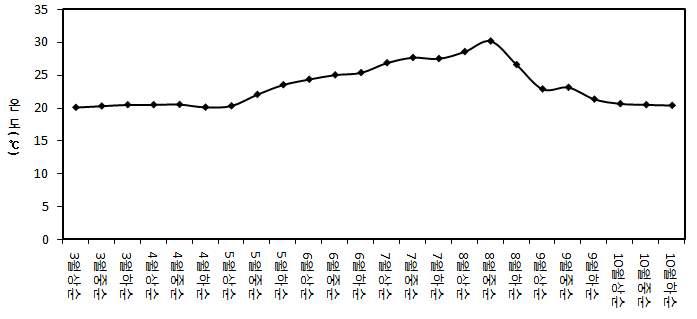 온실 내 평균온도 변화