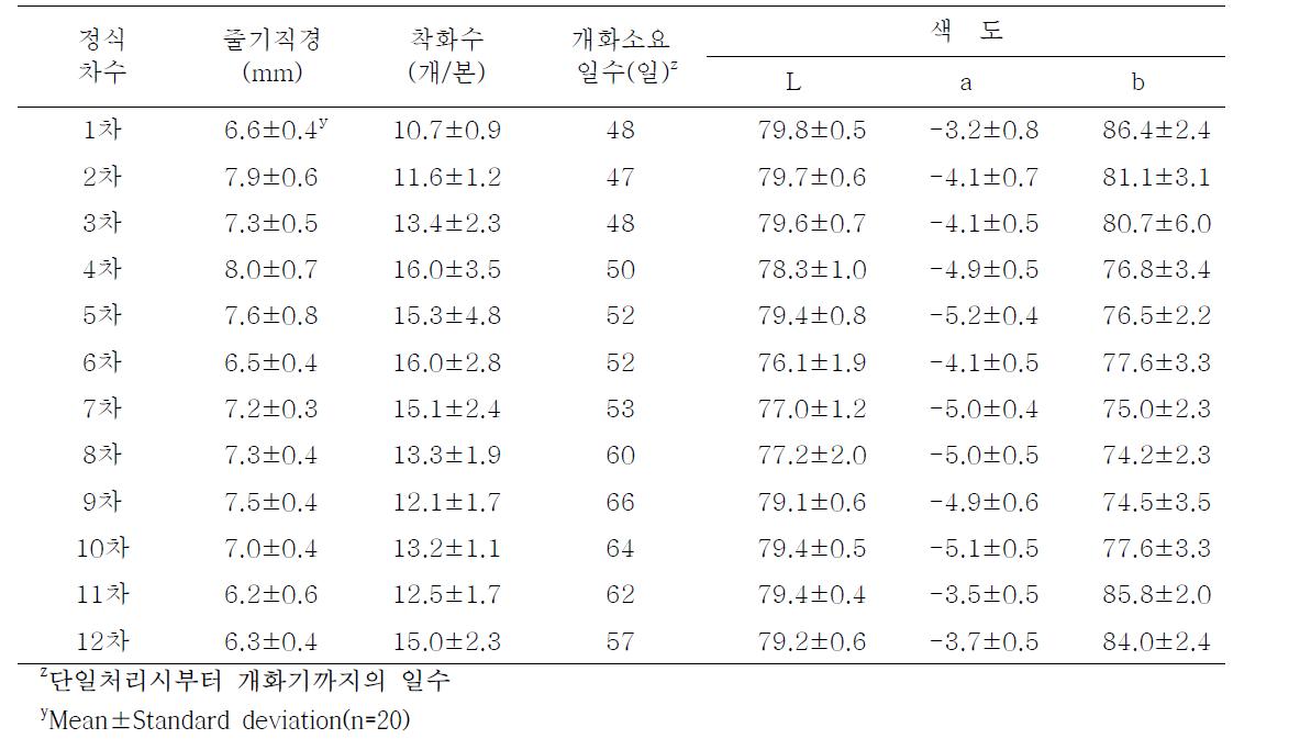 레오파드 품종의 정식차수별 생육 및 절화품질