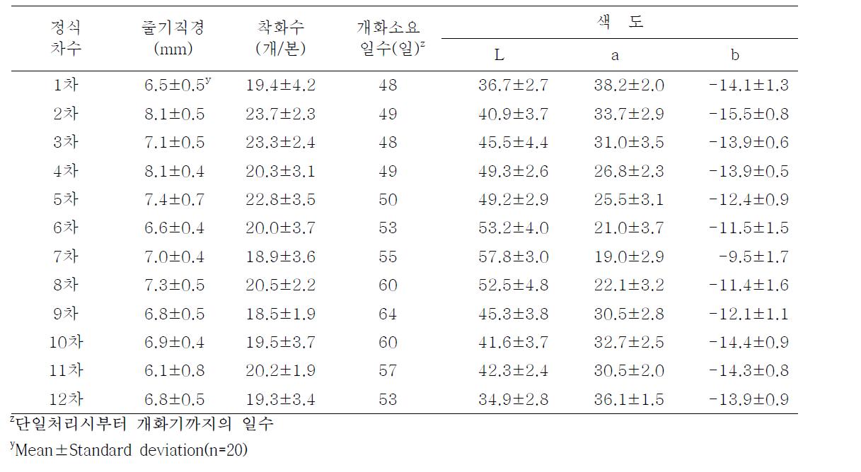 킹피셔 품종의 정식차수별 생육 및 절화품질