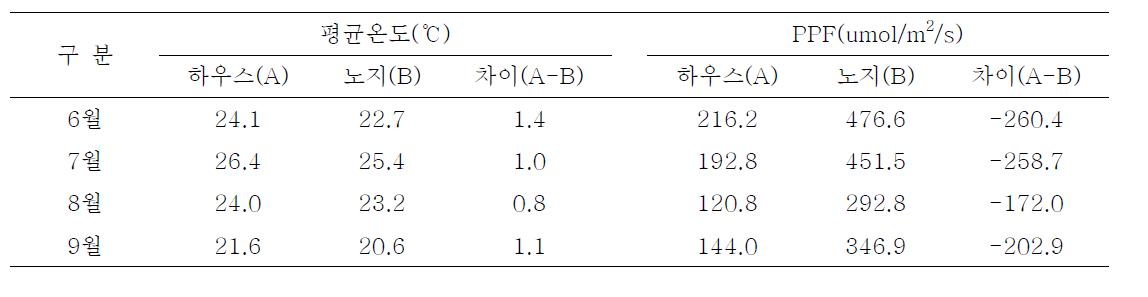 시기별 평균 온도 및 광량