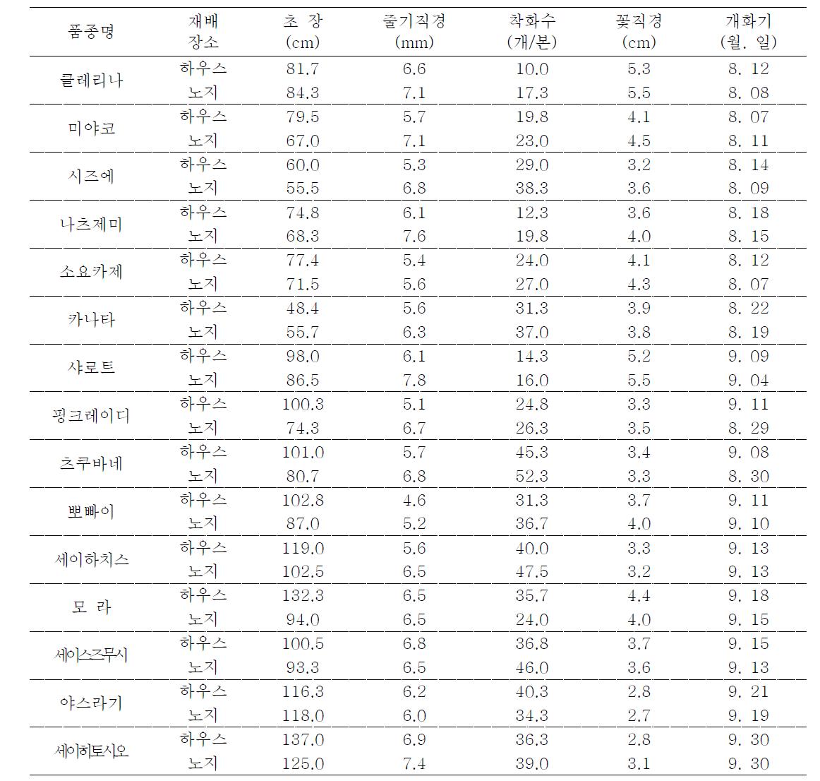 품종별 생육 및 절화품질