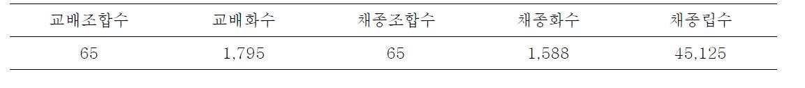 인공교배 실적