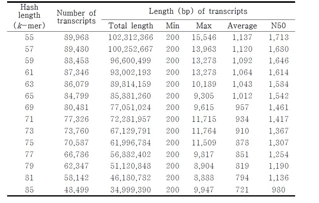 다양한 hash length 에 대한 de novo assembly 의 통계학적 결과 요약