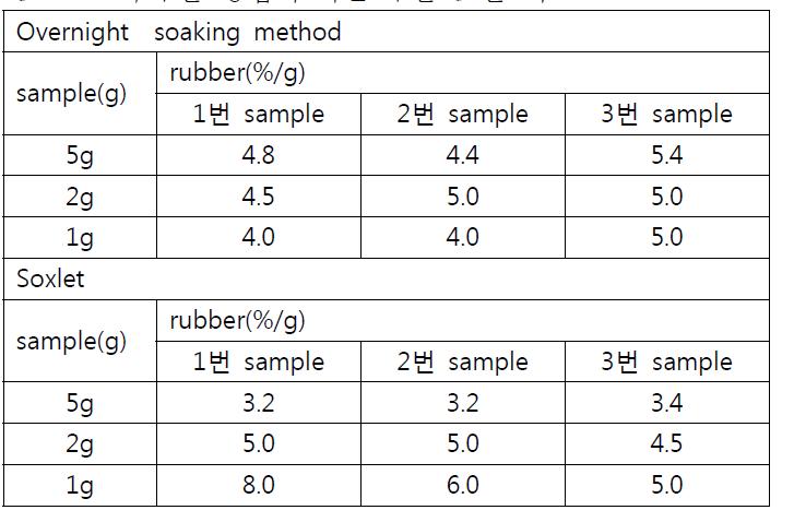 고무추출 방법에 따른 추출 효율 비교