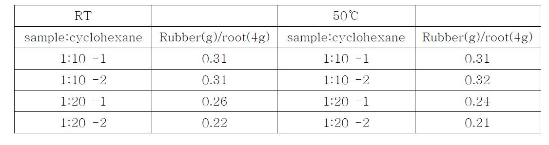 용매의 비율과 처리 온도에 따른 고무추출 효율