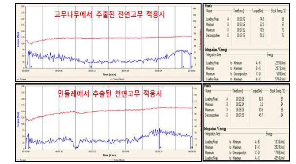 혼련 작업시 Mixer Torque 및 Temperature