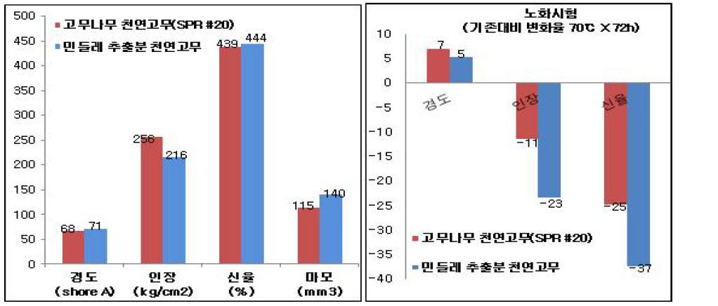 추출 천연고무의 Cure-meter 비교