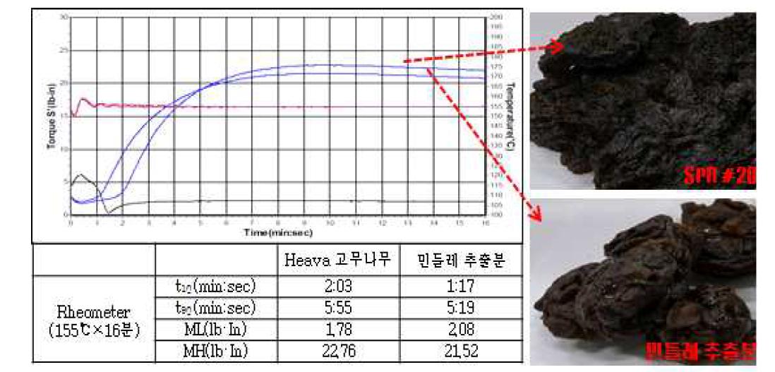 추출 천연고무의 가황고무 물성 비교