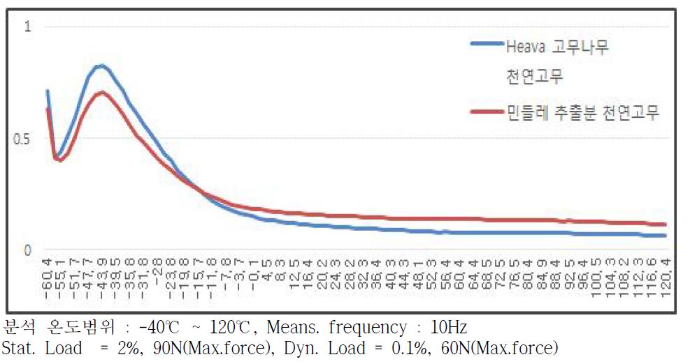 추출 천연고무의 Dynamic Mechanical Properties 비교