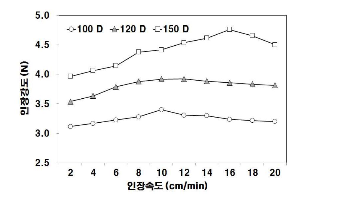 난연사의 인장속도에 따른 최대 인장강도 변화