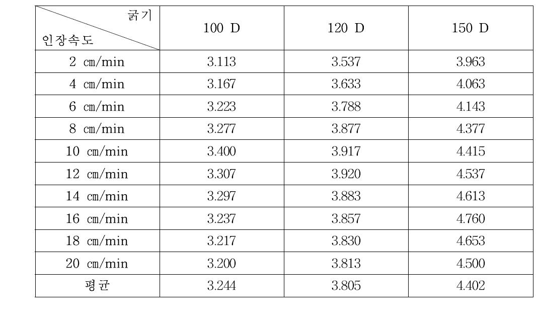 난연사의 굵기별 인장속도에 따른 최대 인장강도