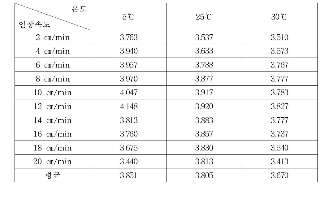 120D 난연사의 온도별 인장속도에 따른 인장강도