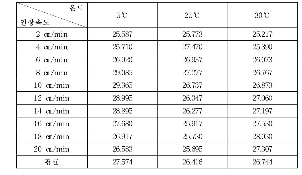 난연제 30% 혼용 알루미늄의 온도별 인장속도에 따른 인장강도