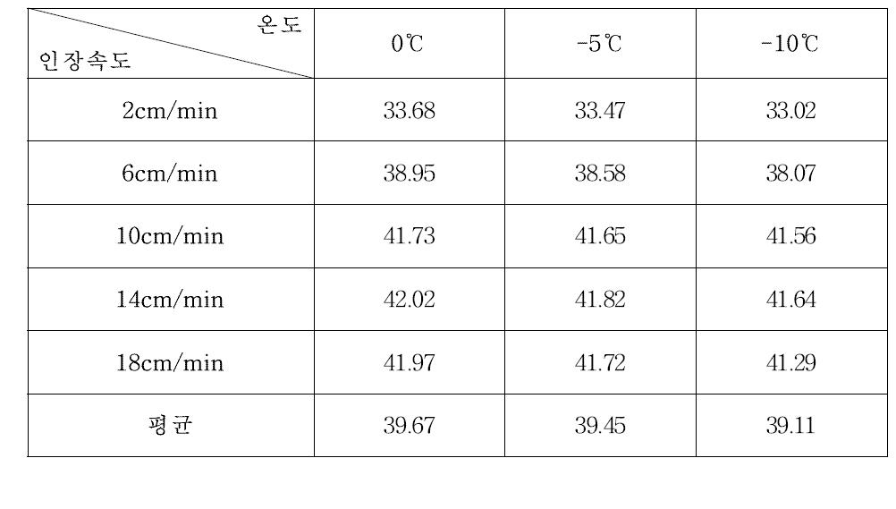 난연제 40% 혼용 알루미늄의 온도별 인장속도에 따른 인장강도