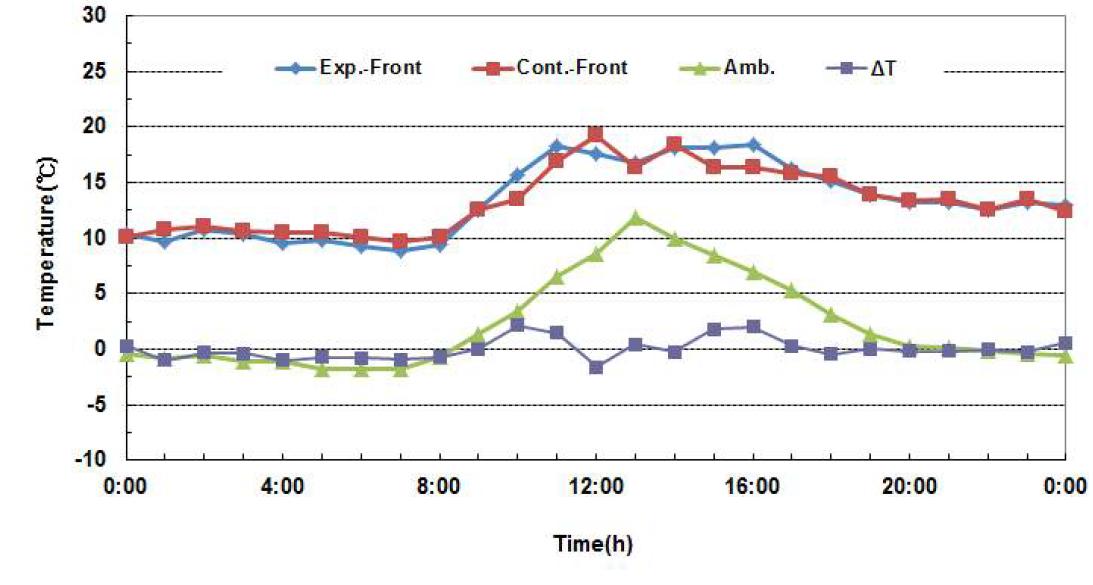 일정기간 기준 실험구와 대조구의 주야간 온실 내부 온도 변화